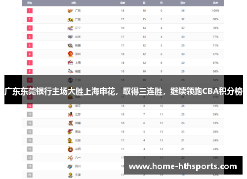 广东东莞银行主场大胜上海申花，取得三连胜，继续领跑CBA积分榜
